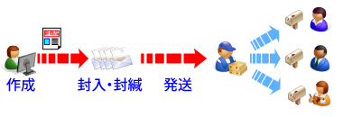 ダイレクトメール