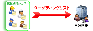 ターゲティングリスト